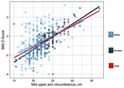 Mid-upper arm circumference as a screening tool for identifying underweight adolescents